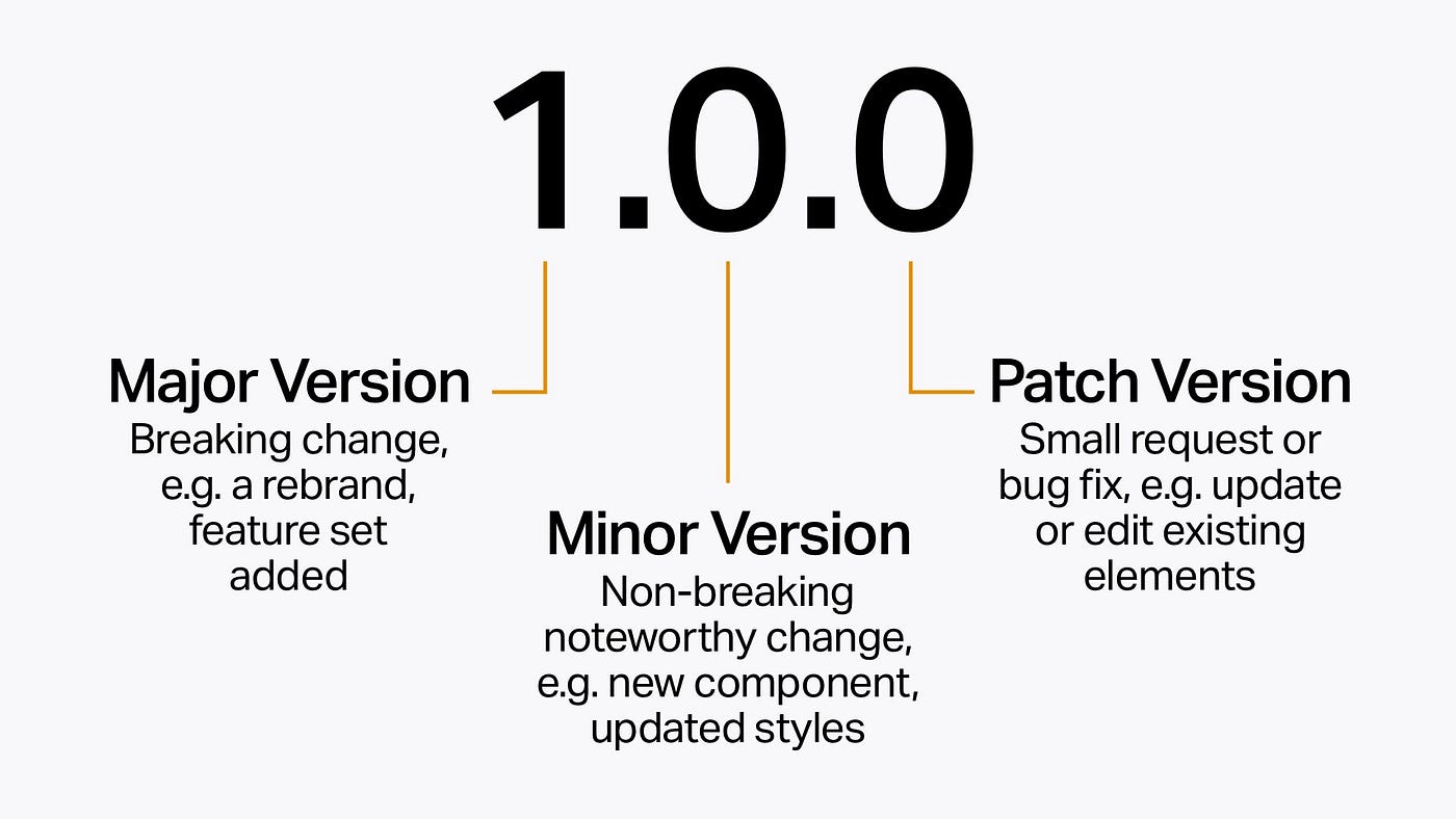 Semantic Versioning: Version Your Projects the Right Way
